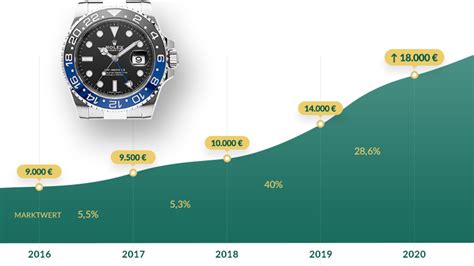 rolex batman preisentwicklung